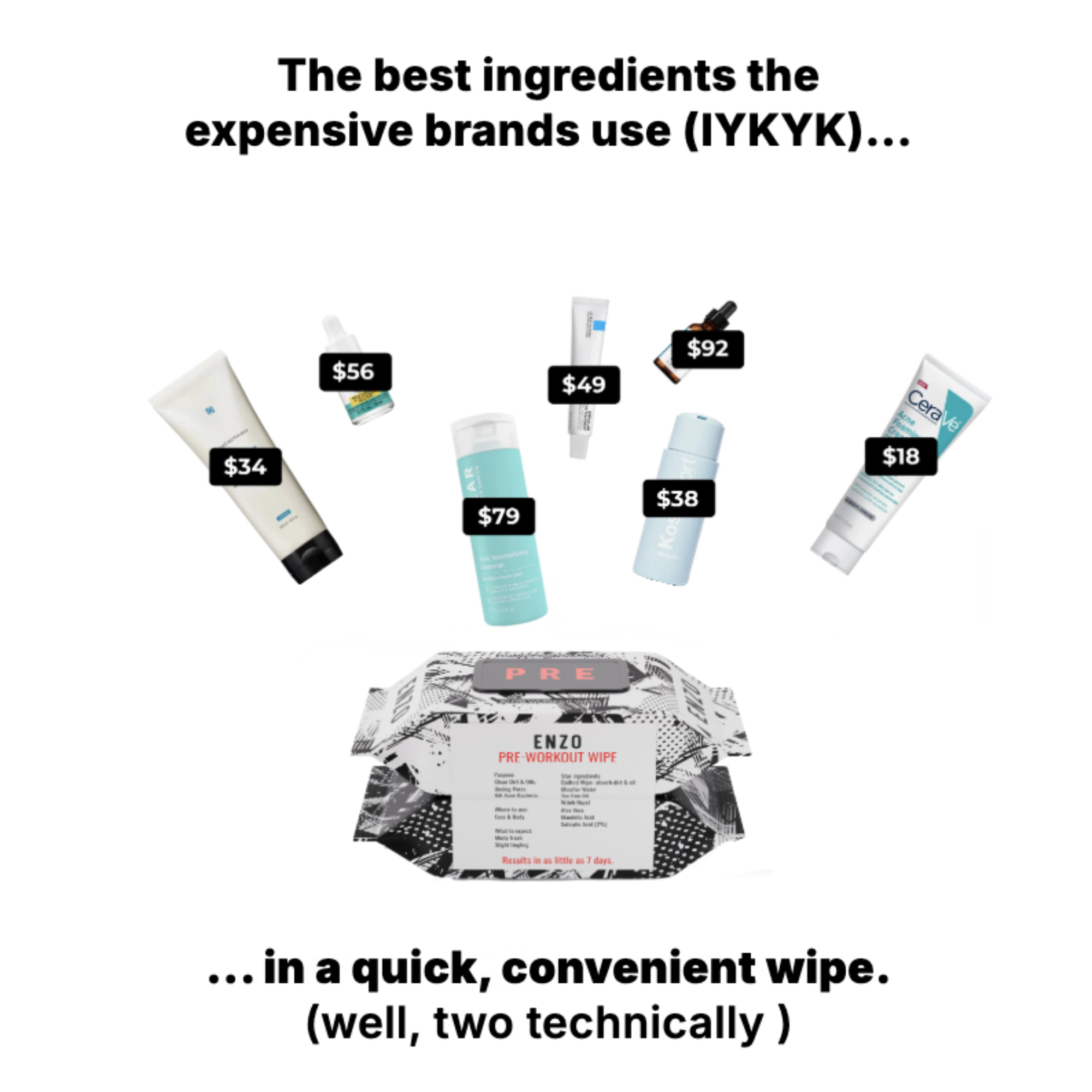 Comparison showing that Enzo Super Wipes use the same premium skincare ingredients as expensive brands like CeraVe and SkinCeuticals, delivering athlete face and body acne treatment in a convenient pre-workout wipe.